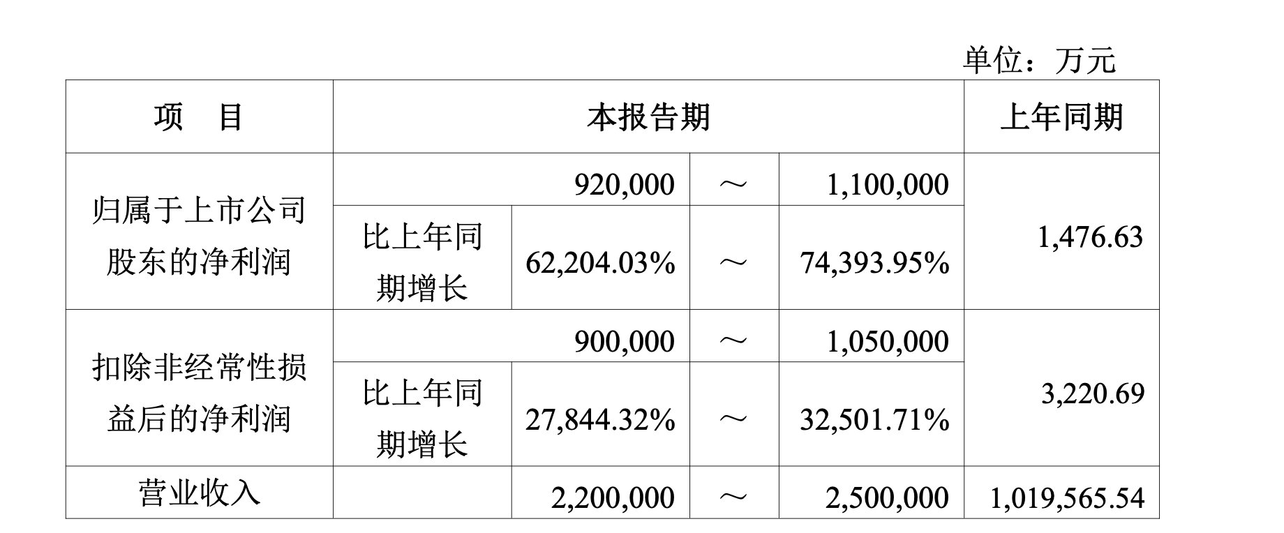 【江波龙业绩炸裂原因存储龙头赚翻了】7月3日晚间，深圳“存储五虎”之一的江波龙发