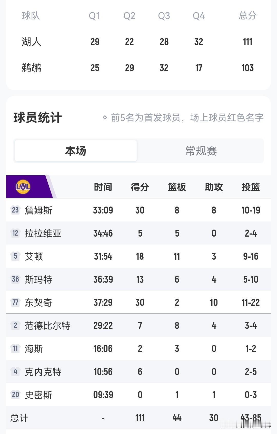 詹姆斯30+8+8
东契奇30+10助
湖人胜鹈鹕