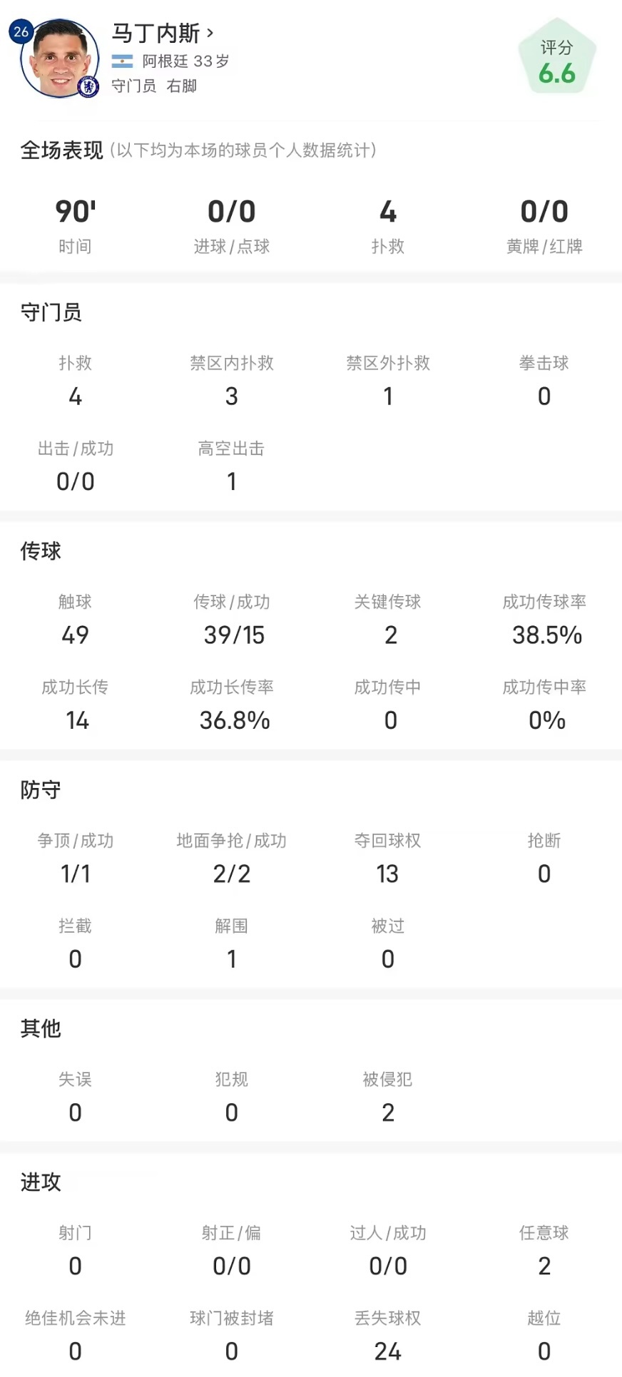 大马丁切尔西首秀数据：丢3球，4次扑救，长传成功率37%足球切尔西 北京时间8月