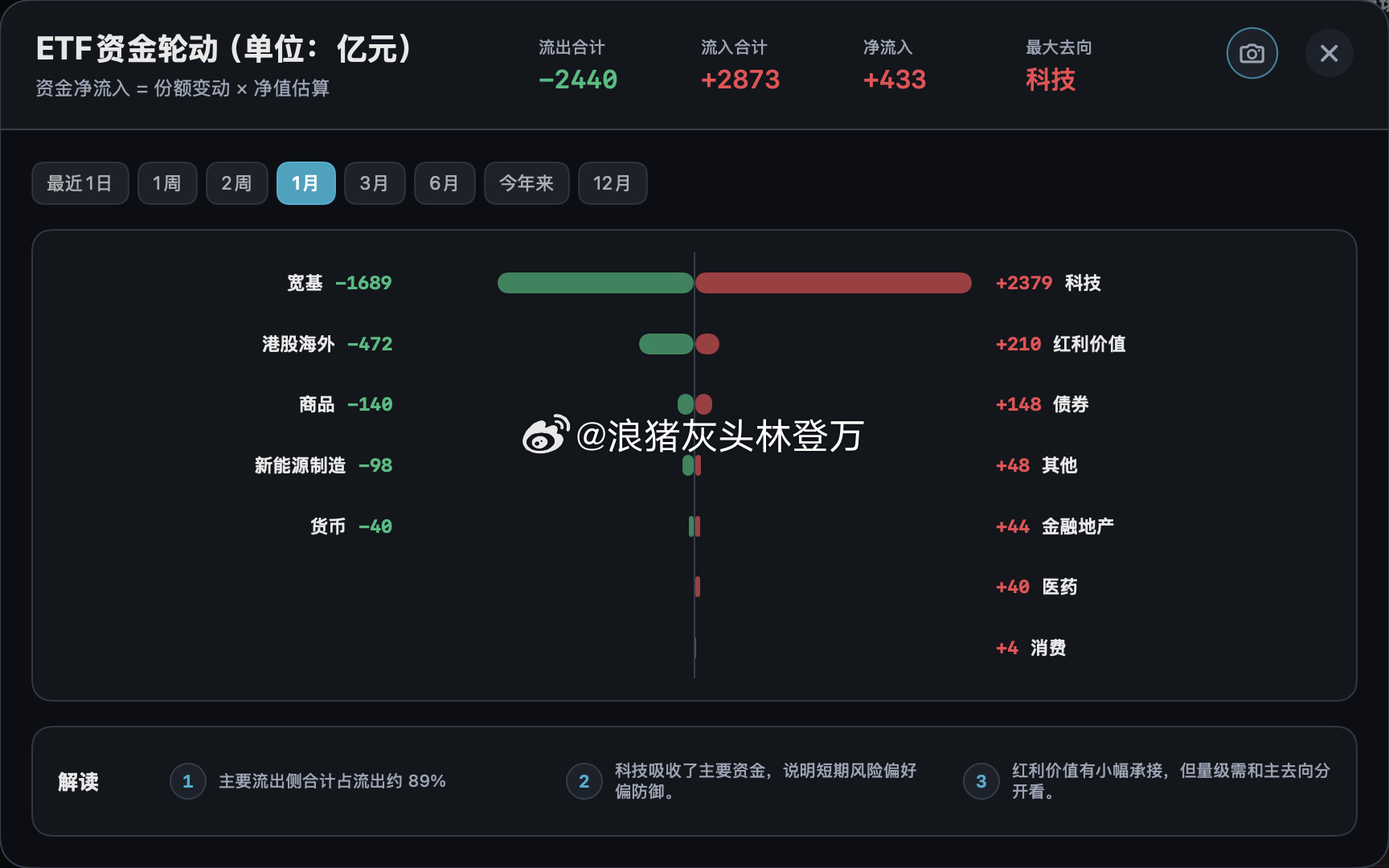 7月1日以来，连续8个交易日ETF获得净流入（按份额，按金额是7个交易日），7月