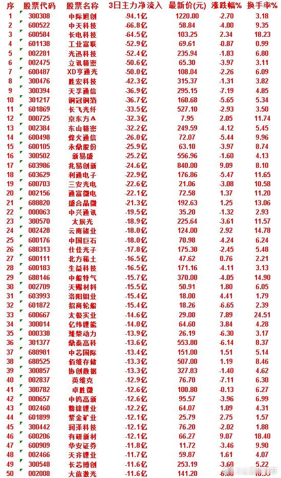 6月30日，前3天主力流出的50名单润泽科技：3日净流入 -12.1亿，涨跌幅 