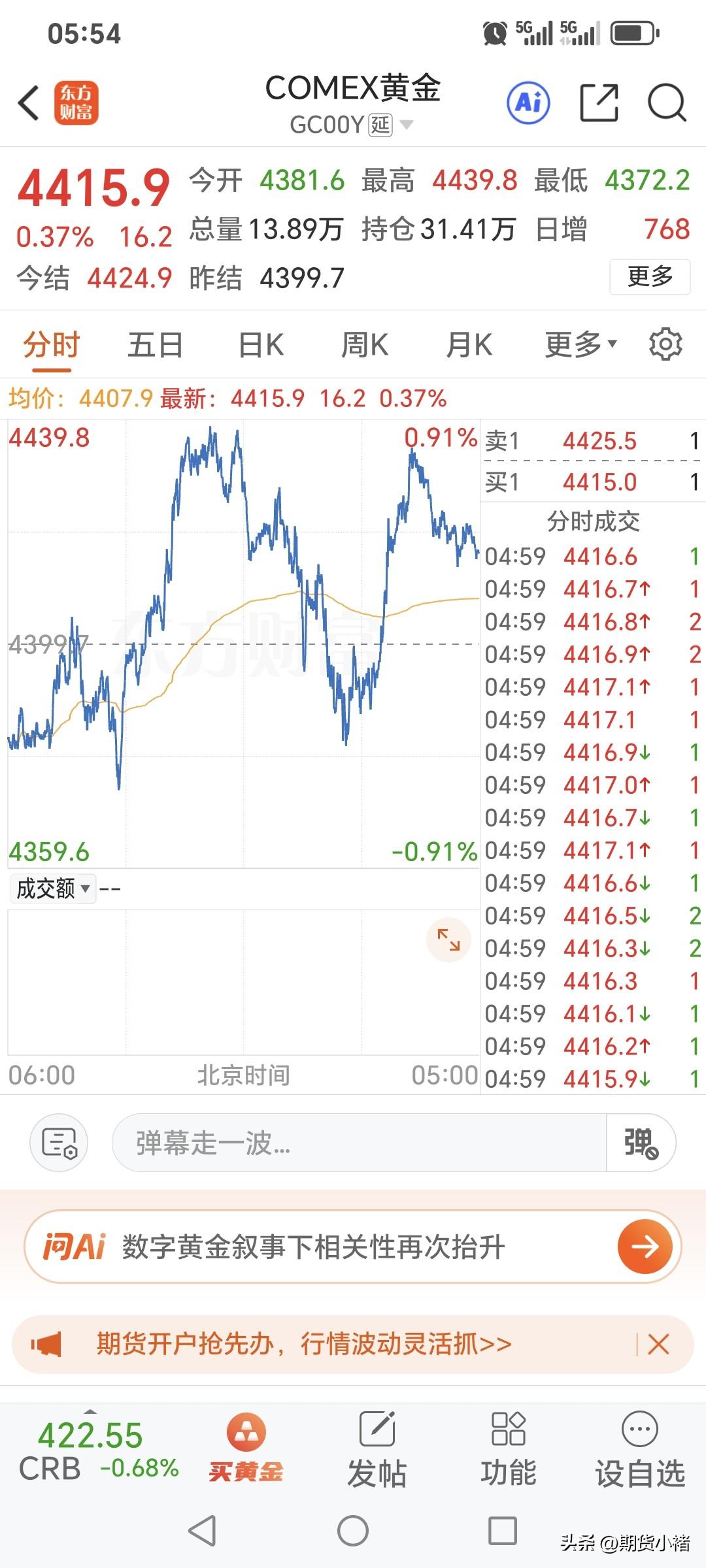 周五，
国际金价低开高走，
小幅走强！
昨日开盘4381.6美元，
盘中最高升至