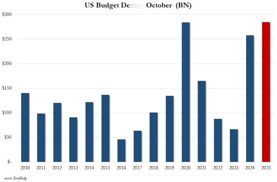 🔻美国财政部公布 10 月赤字达 2844 亿美元，创下历史上最糟糕财政年度开