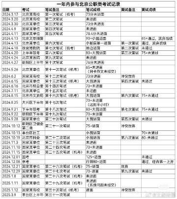 考公35次上岸   这是何等的毅力啊 ​ ​​​