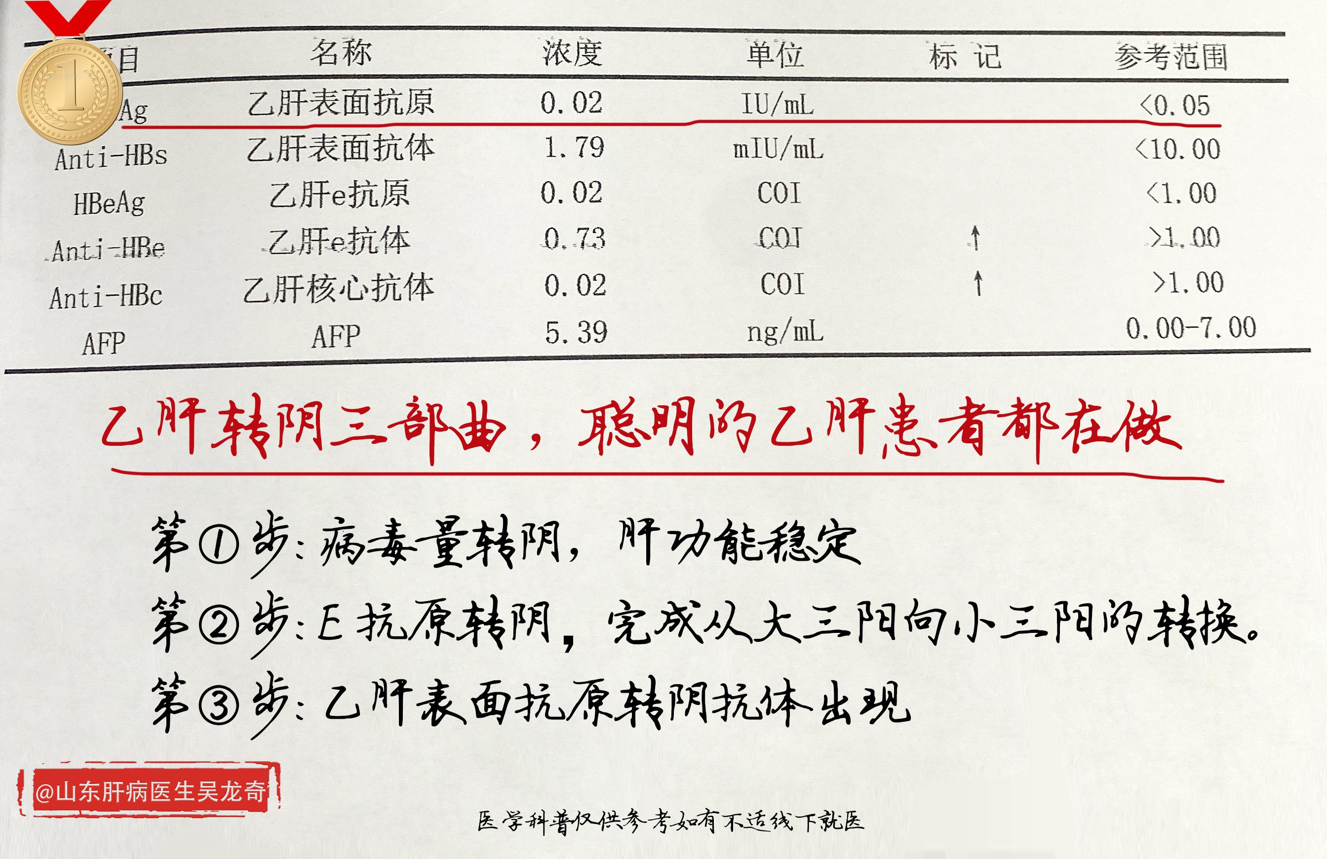 乙肝转阴三部曲 第①步：病毒量转阴，肝功能正常 第②步：E 抗原转阴...