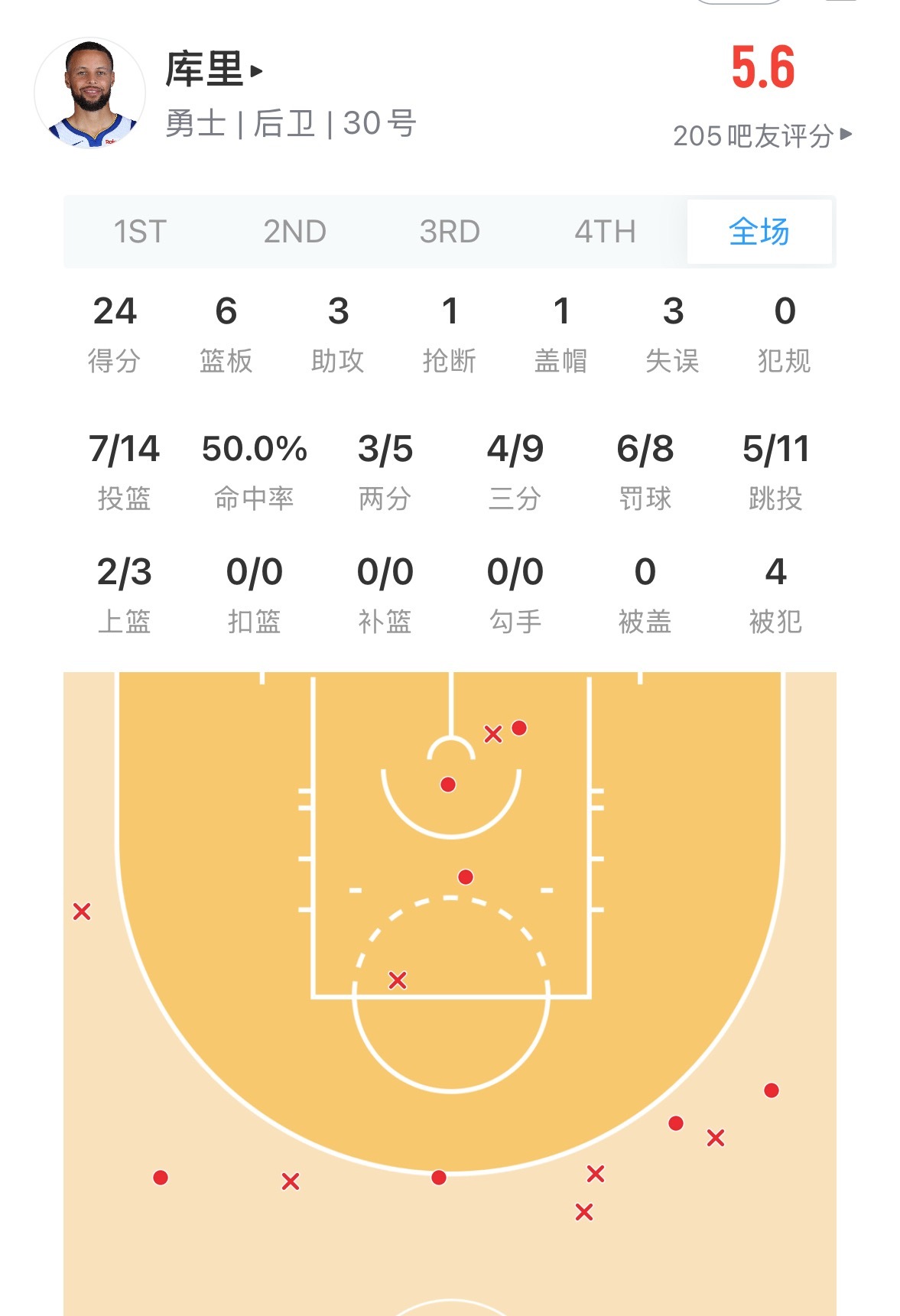 库里今天上场28分钟 24分6篮板3助攻 还不错找到了比赛感觉 为附加赛已经做好