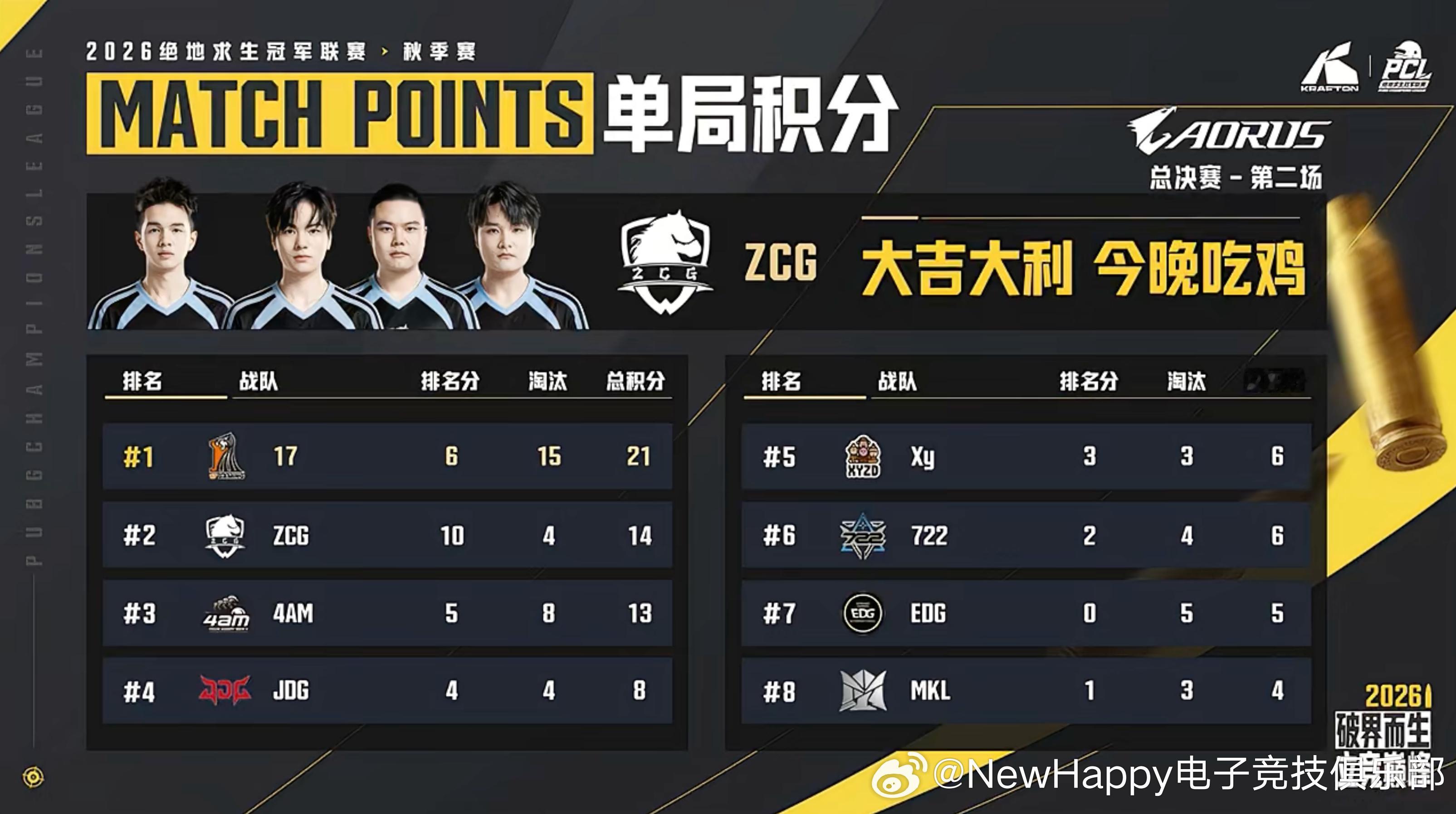 【NewHappy赛事速报】PCL秋季赛季后赛D1MATCH 2排名9     