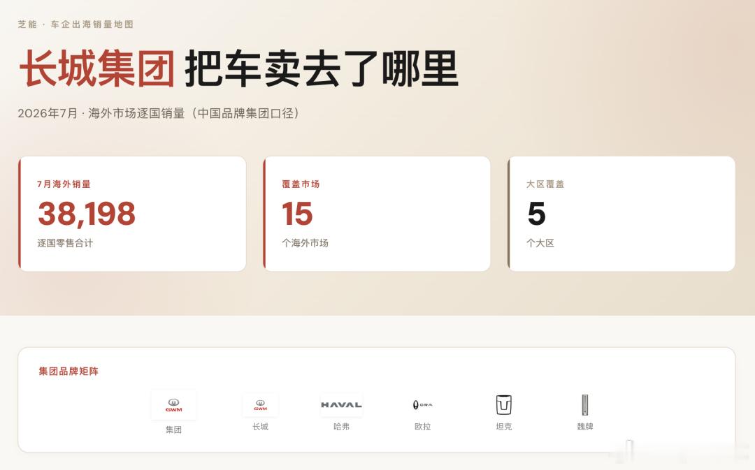 长城7月出口6.2万辆，看它这打法，真挺有意思的。别家出海恨不得全球撒网，长城倒
