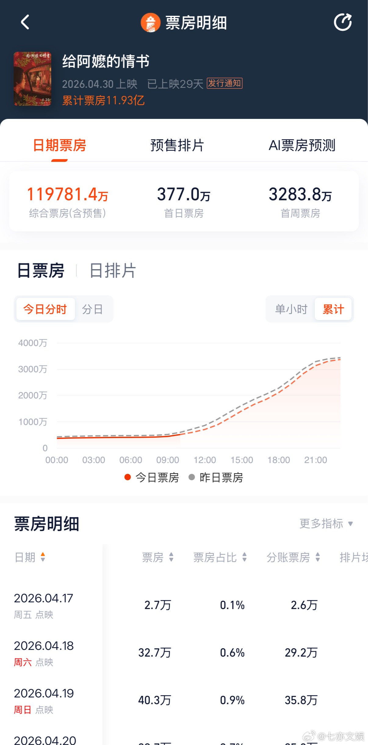 给阿嬷的情书总票房破12亿 啊啊啊，票房一路飙升！这就要破12亿了！冲啊！给阿嬷