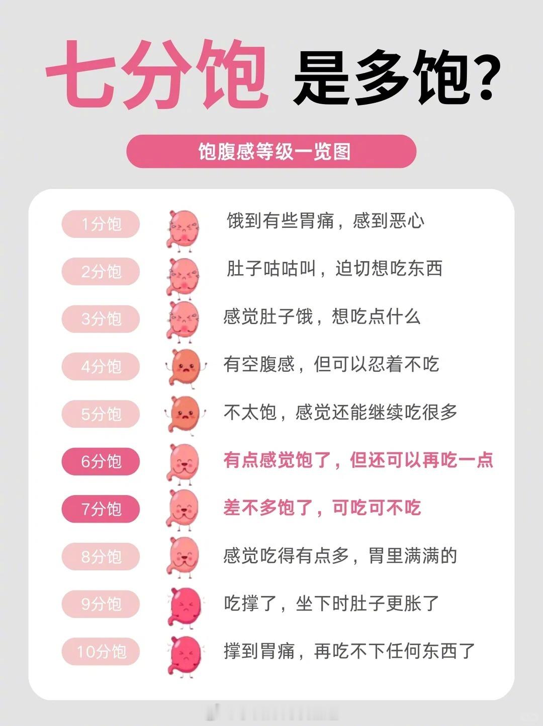 饭吃7分饱‼️你真的吃对了吗✔️饭吃『七分饱』到底什么好处呢❓1⃣️更利于减肥一