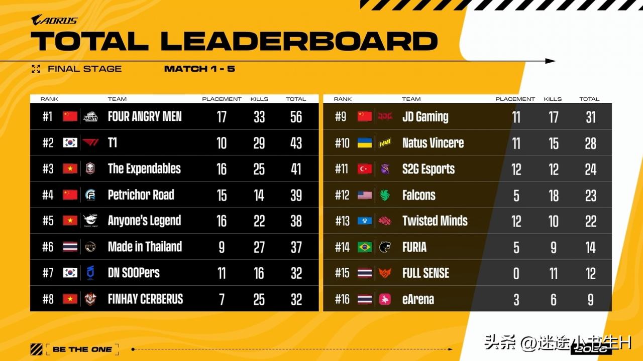 我感觉他们好像回来了！
PGS1全球系列赛总决赛首日比赛结束！
4AM第一、T1