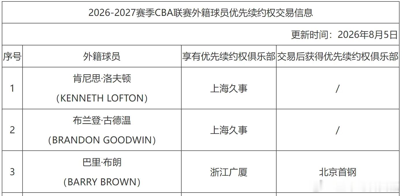 官宣：北京男篮交易得到巴里-布朗的优先续约权。 