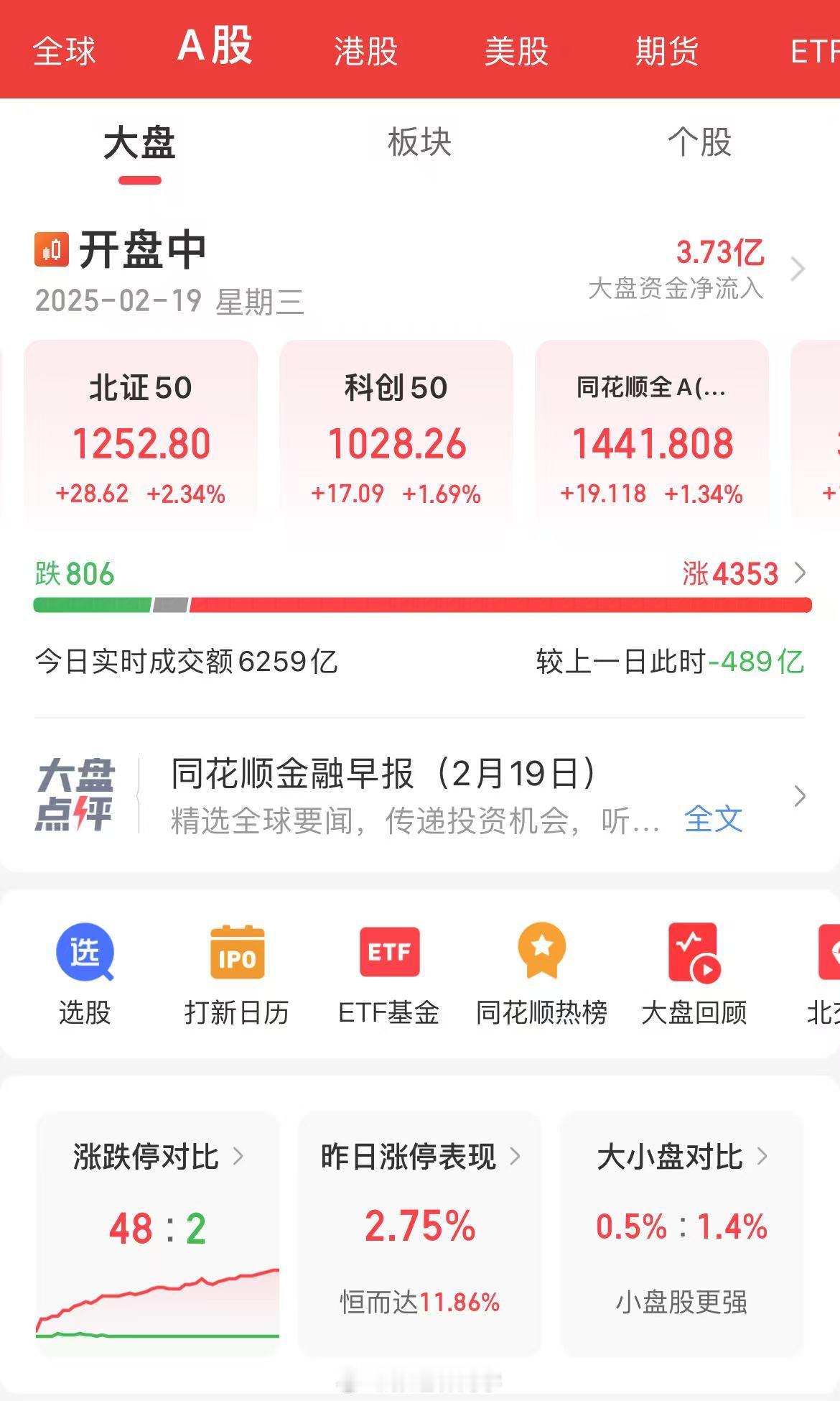 集合竞价时很弱，现在科技方向直接反包了！普涨，A股的指数也回来了，不知道大家钱回