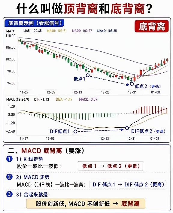韭菜必修课——看懂“顶背离”和“底背离” 