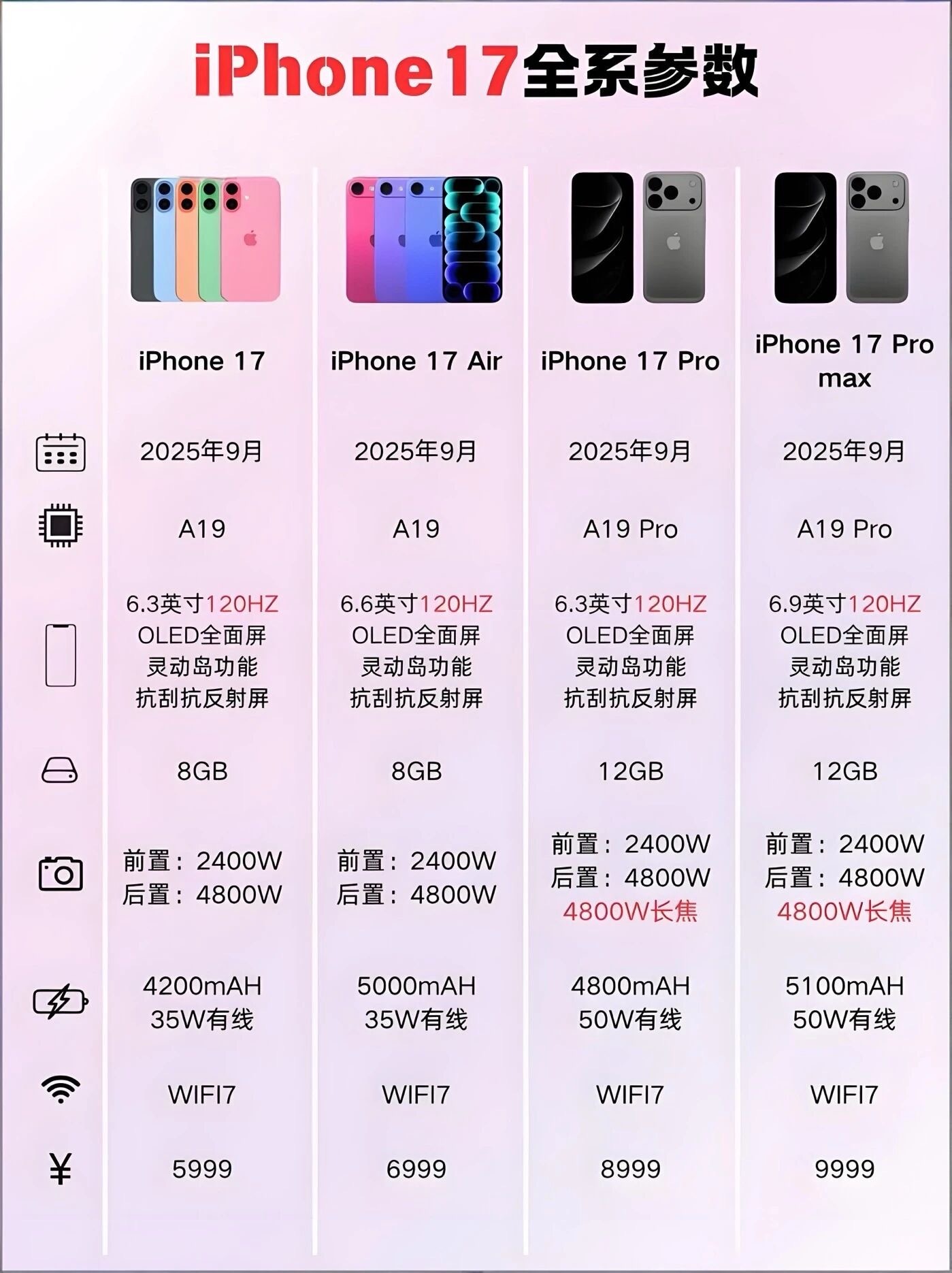 苹果发布会重点：iPhone 17全系标配了最高支持120Hz的ProMotio