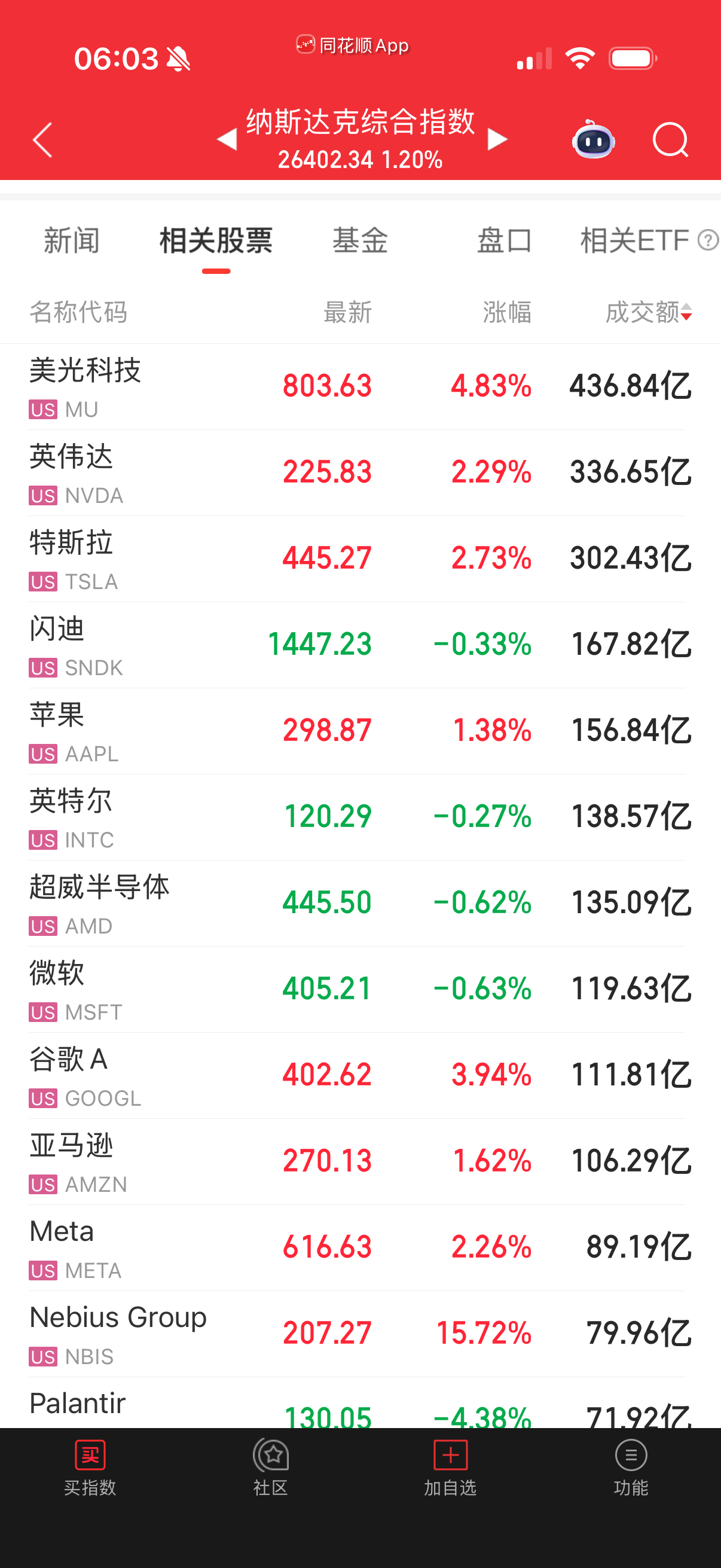 昨晚七大涨的多，这样场内今天最好多给点。 