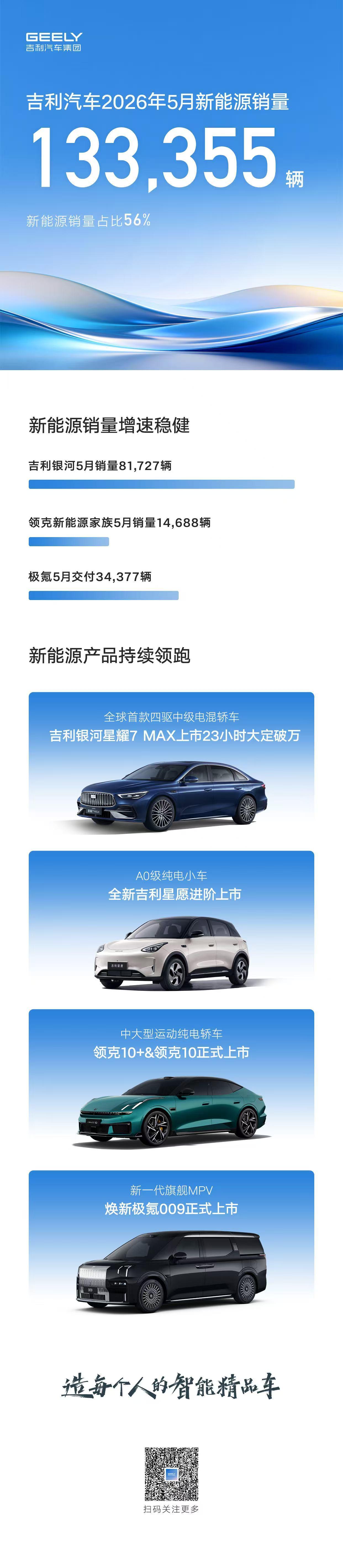连续三个月同环比双增长！吉利汽车5月销量23.8万辆，海外出口销量超8.5万辆再