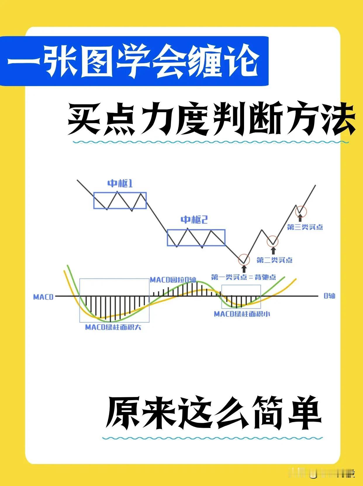 一张图学会A股买点。