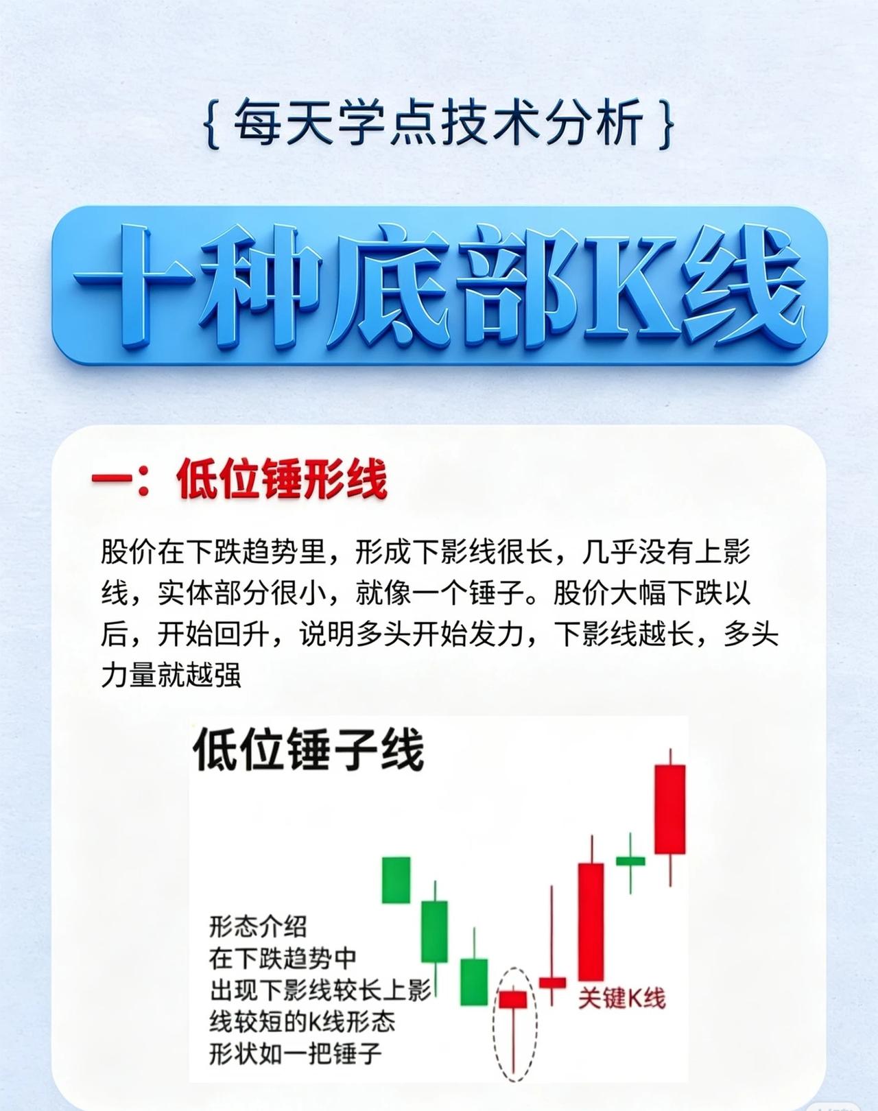 十种底部K线形态解析

一、低位锤形线（锤子线）

在下跌趋势末端，若出现一根下