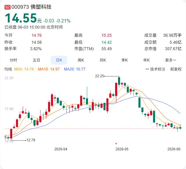 7543万卖掉“包袱”，佛塑科技这次清仓甩卖，预计能换回2000万的利润。

6