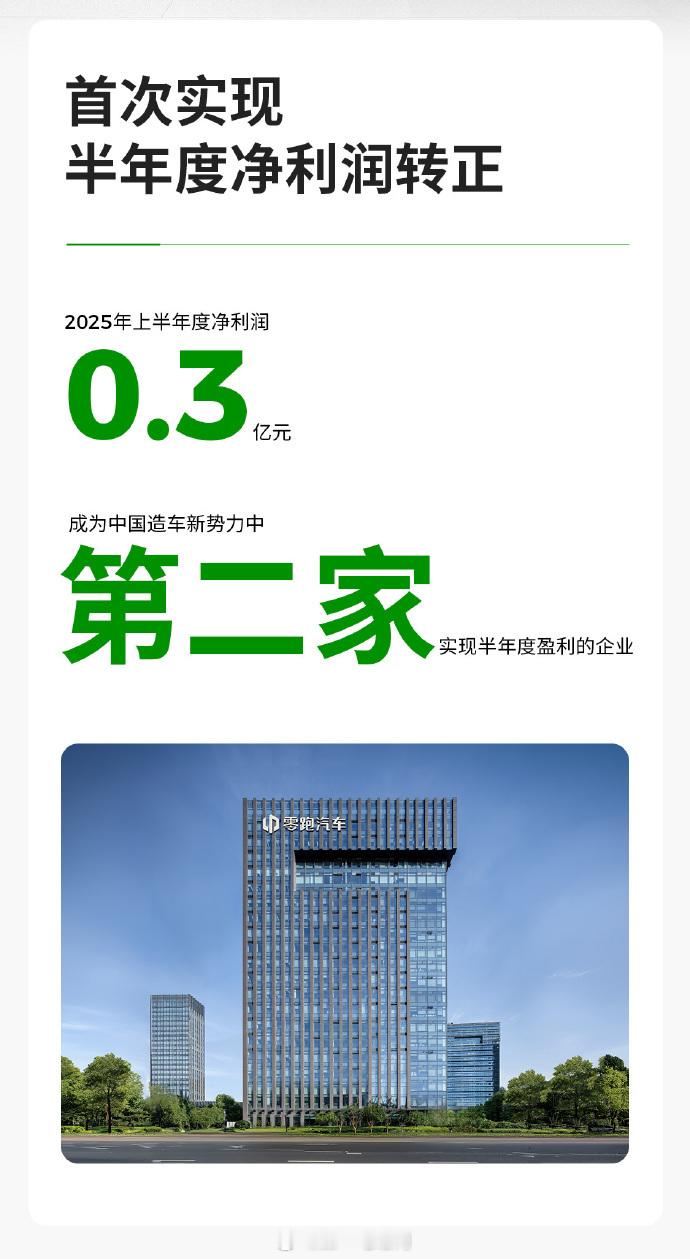 【零跑汽车发布2025半年报：首次实现半年度盈利，新势力第二家达成里程碑】 零跑