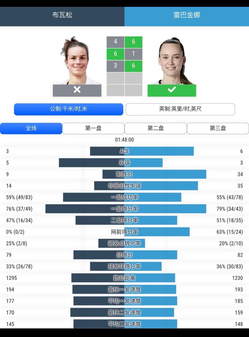 今天的莱巴金娜应该称什么“娜”？银娜？金娜还是钻娜？
温网首轮，莱巴金娜经过三盘