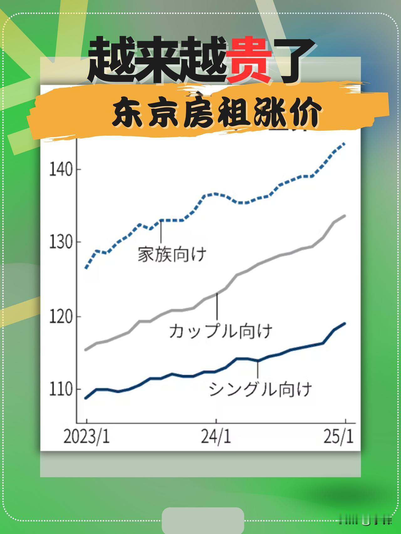 东京23区，单身公寓房租今年1月已涨至9.7万日元，比上个月又涨0.7%，创下历