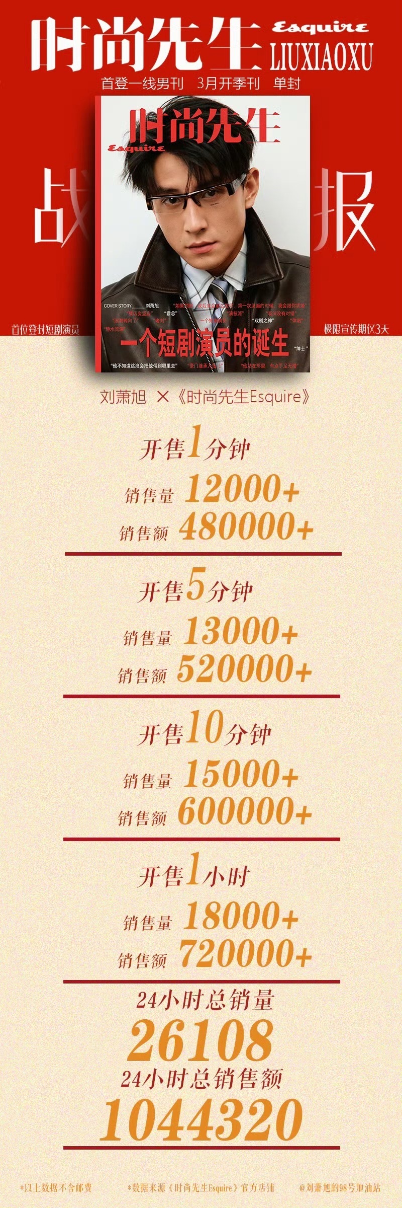刘萧旭时尚先生杂志战报！24小时卖了 104万！ 👏👏👏26108本！  