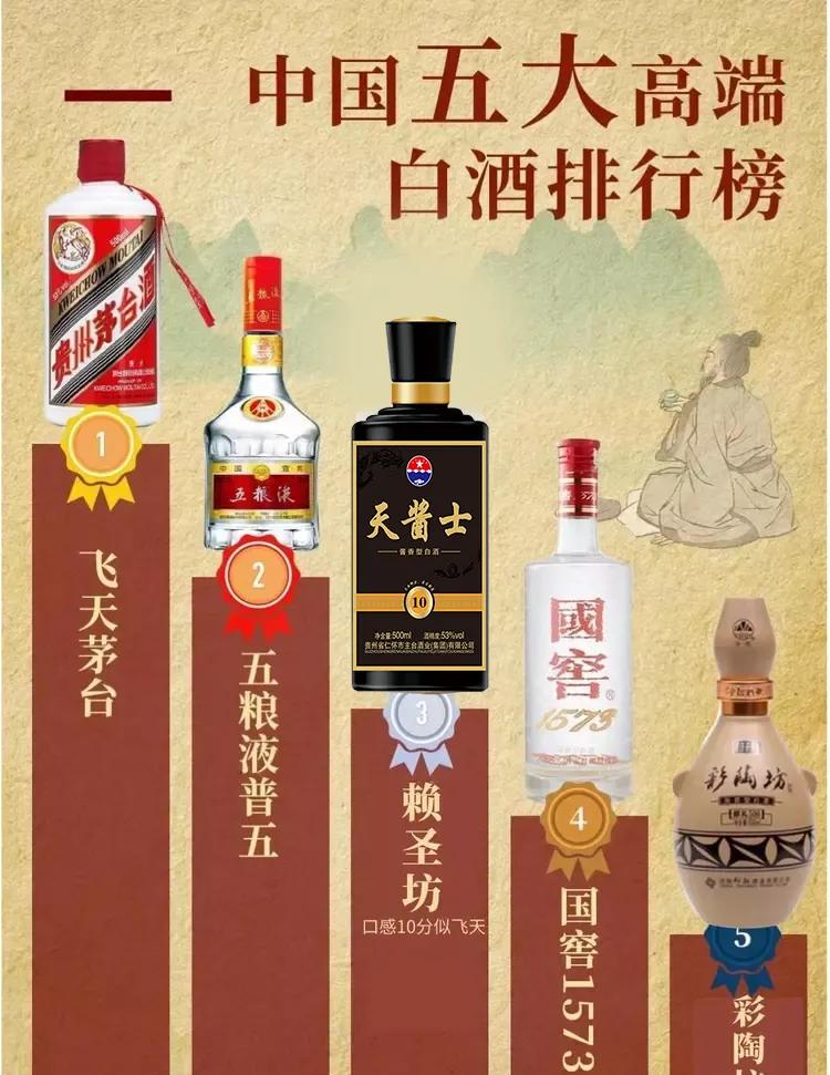 据调查显示：中国5大名酒重新排名，茅台蝉联“一哥”，剑南春汾酒被集体淘汰，第三名