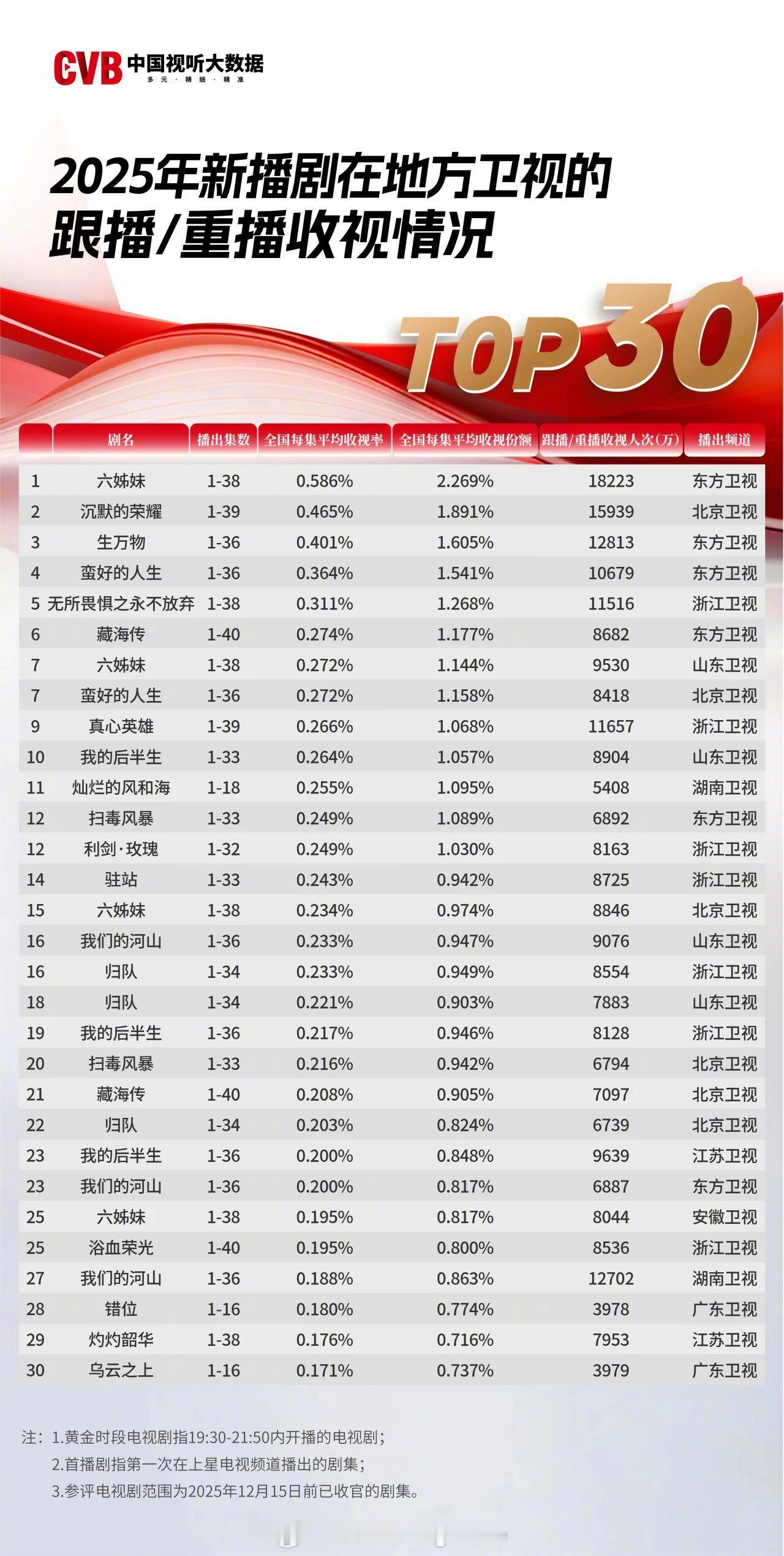 【CVB中国视听大数据年榜】2025年新播剧在地方卫视的跟播/重播收视情况TOP