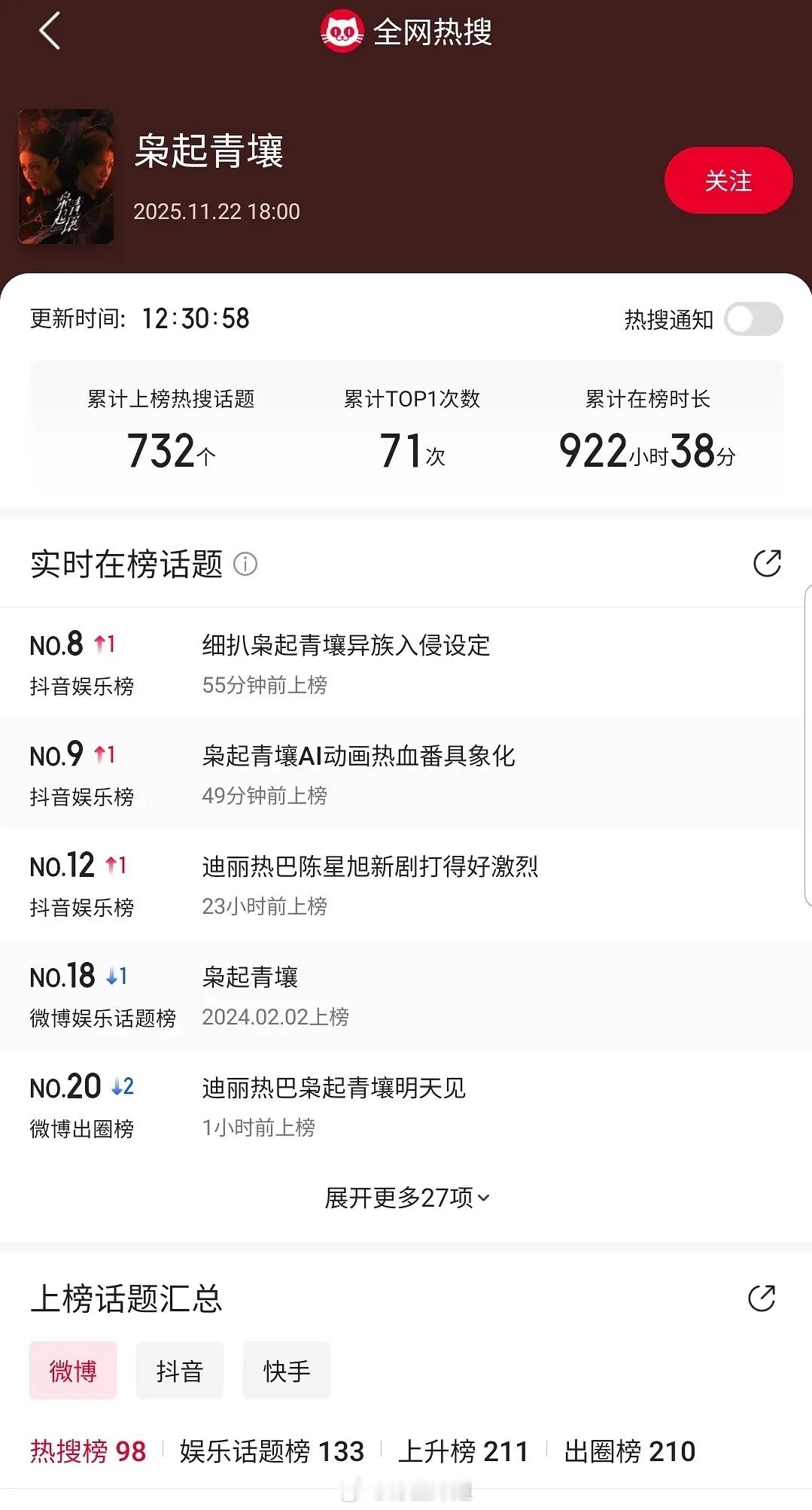 迪丽热巴 陈星旭《枭起青壤》剧未播，烫搜已经732个，营销力度很大了 