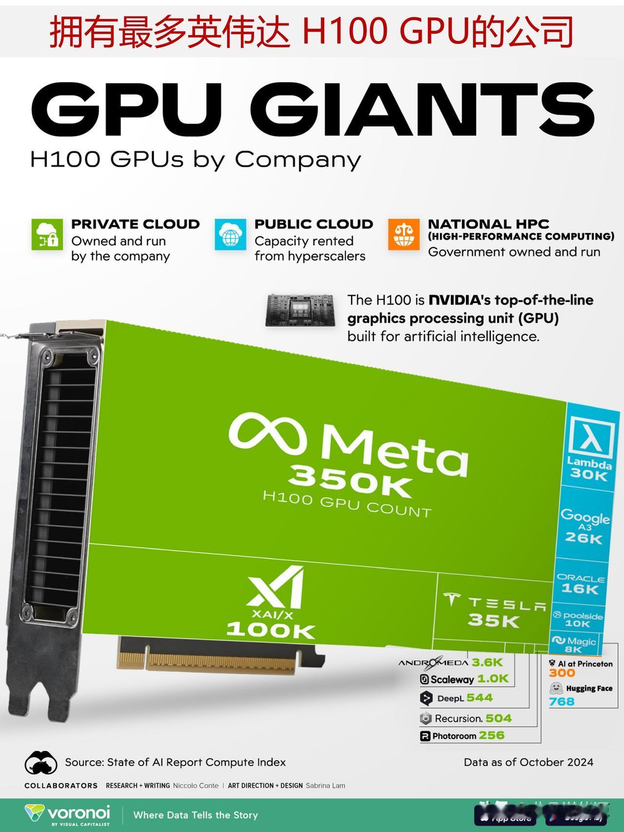 哪些公司拥有最多的英伟达 H100 GPU单元？Meta在H100 GPU采购方