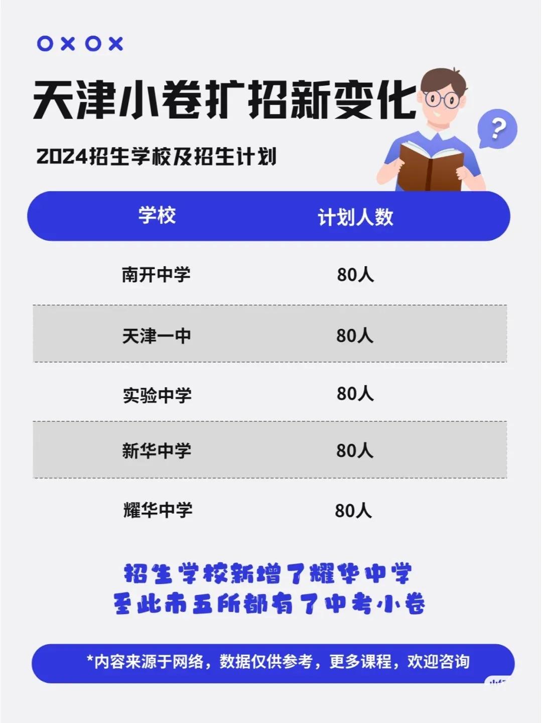 2024年天津小卷招新变化！