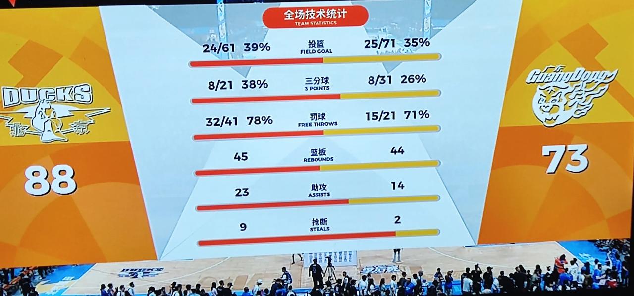 广东客场73-88不敌北京，可以输，但不能输的太难看。
广东队只在第一节打得好，