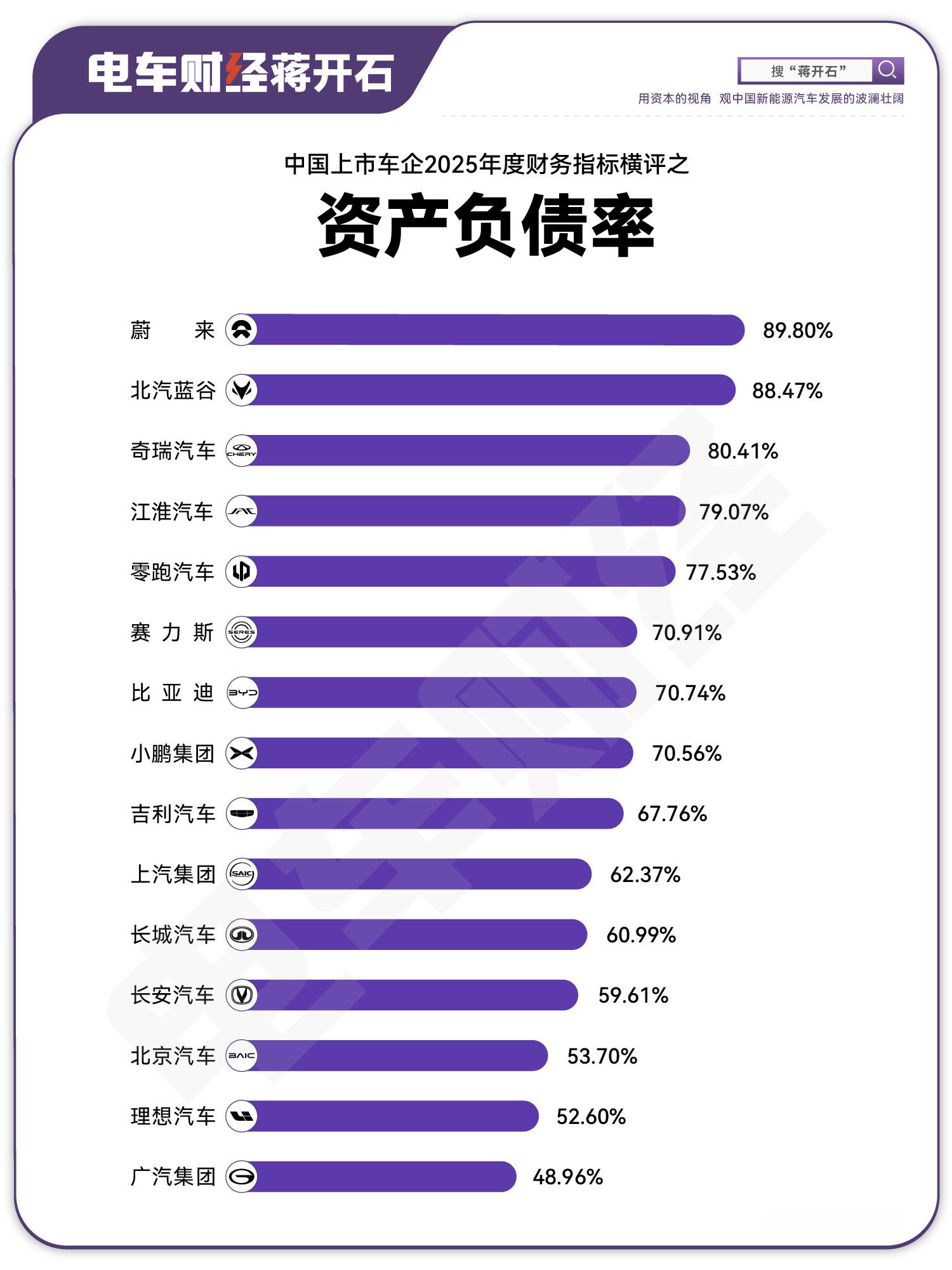 车企2025年综合偿债能力：资产负债率车企天生高负债，不能用普通标准看要看车企真
