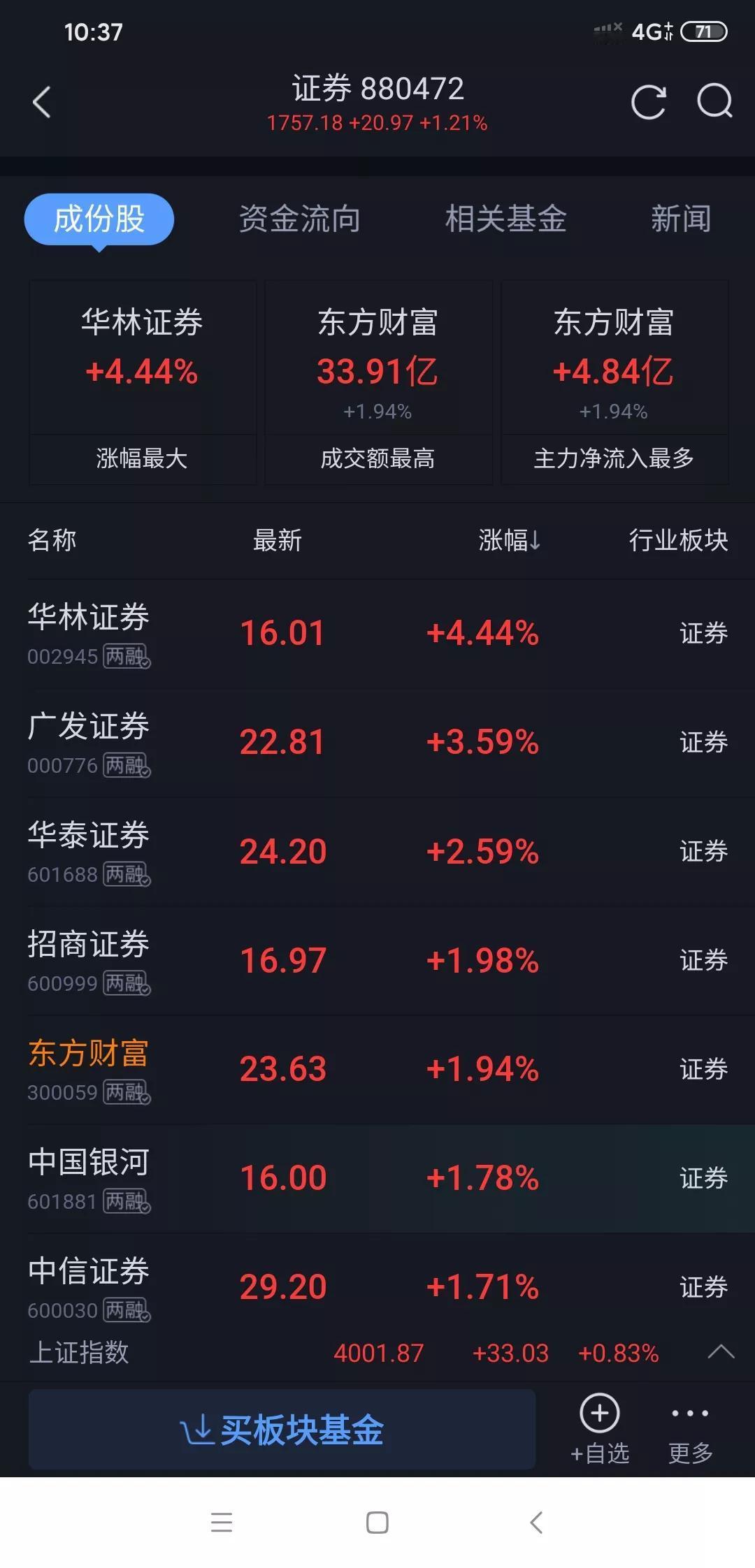 东方财富要发力了!
大盘又到4000点，这开门红看着就带劲，今年行情指定差不了，