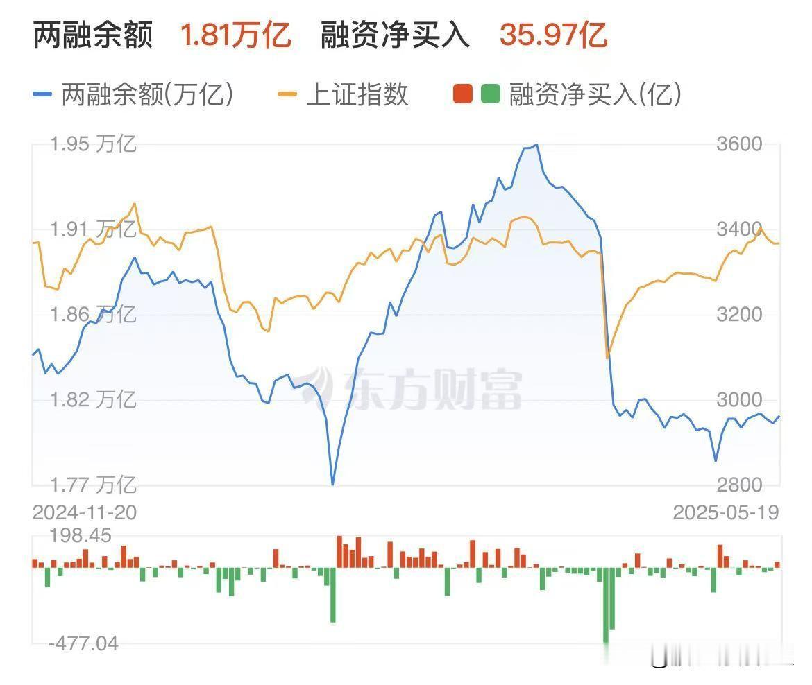 一、市场资金动向：散户信心不足与国家队主导的分化
两融余额背离指数回升
4月指数