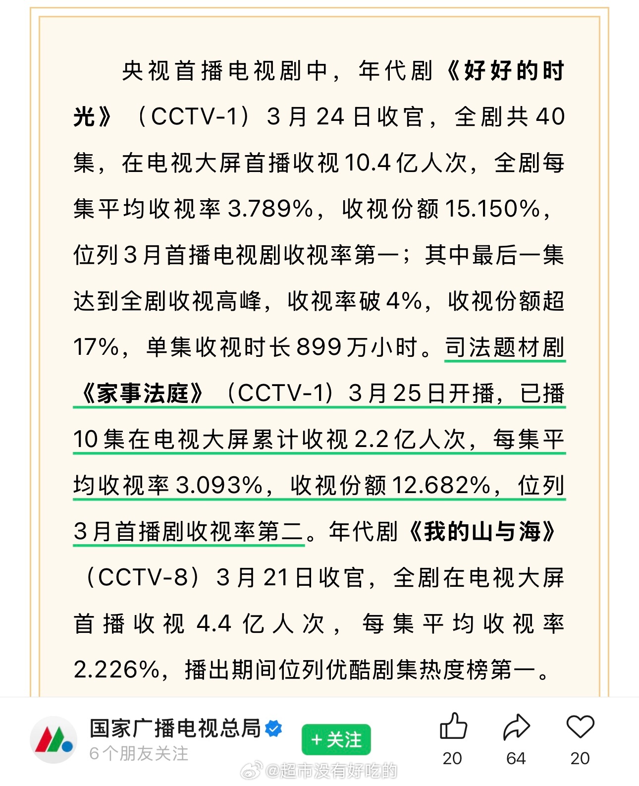 广电认证龚俊《家事法庭》3月首播剧收视率第2已播10集累计收视2.2亿人次，每集
