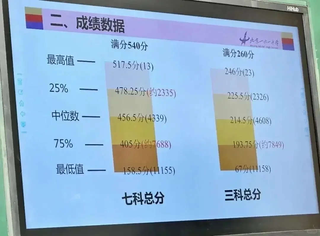作为一所市重点，西城区161中学2024年中考一模成绩怎样呢？据悉，最...