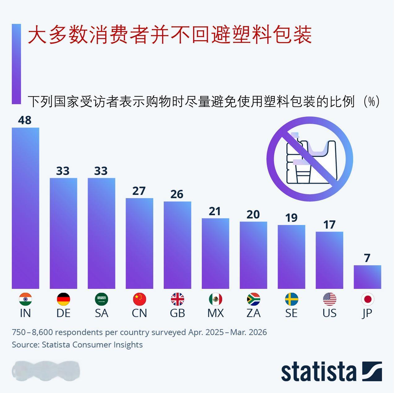 你会主动避开塑料包装吗？调查表明多数消费者并不会刻意规避塑料包装

联合国环境规