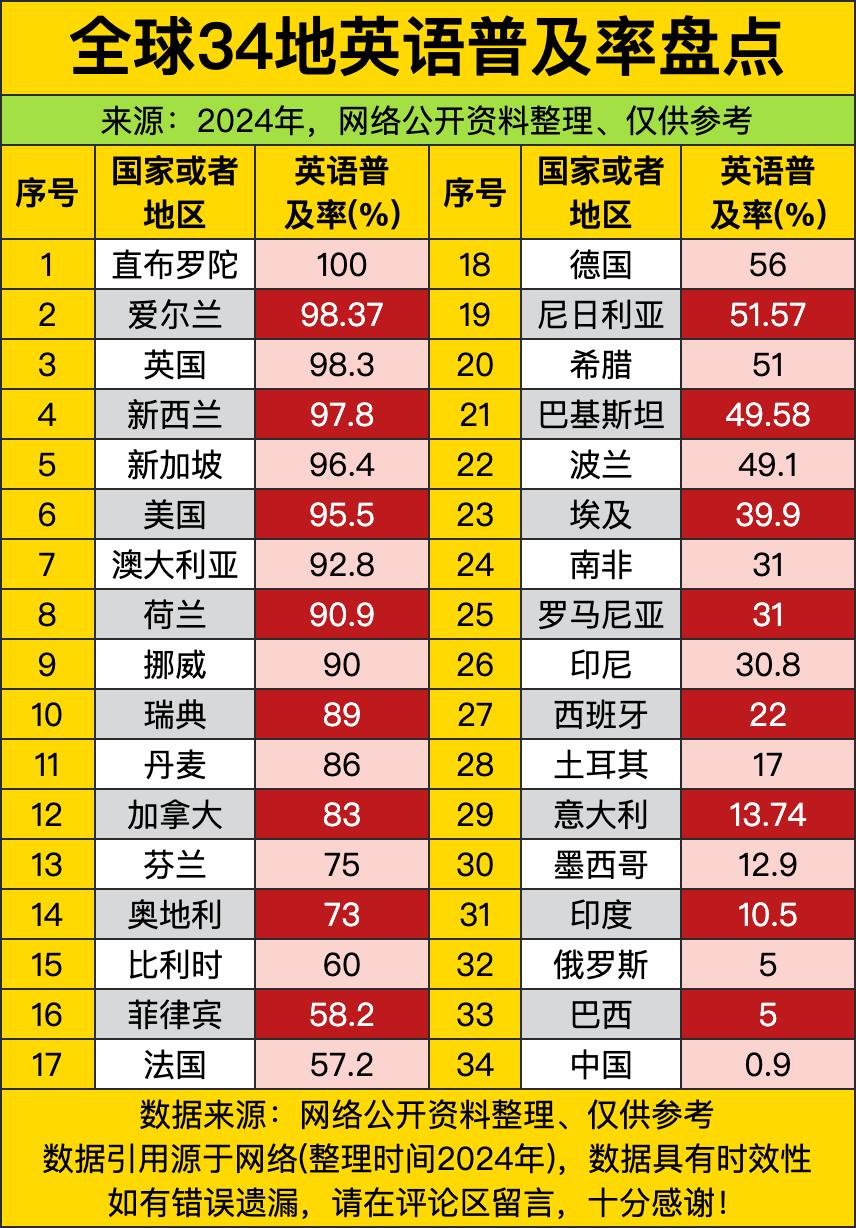 直布罗陀直接把普及率拉满干到100%，合着当地男女老少张嘴全是标准英语，这buf