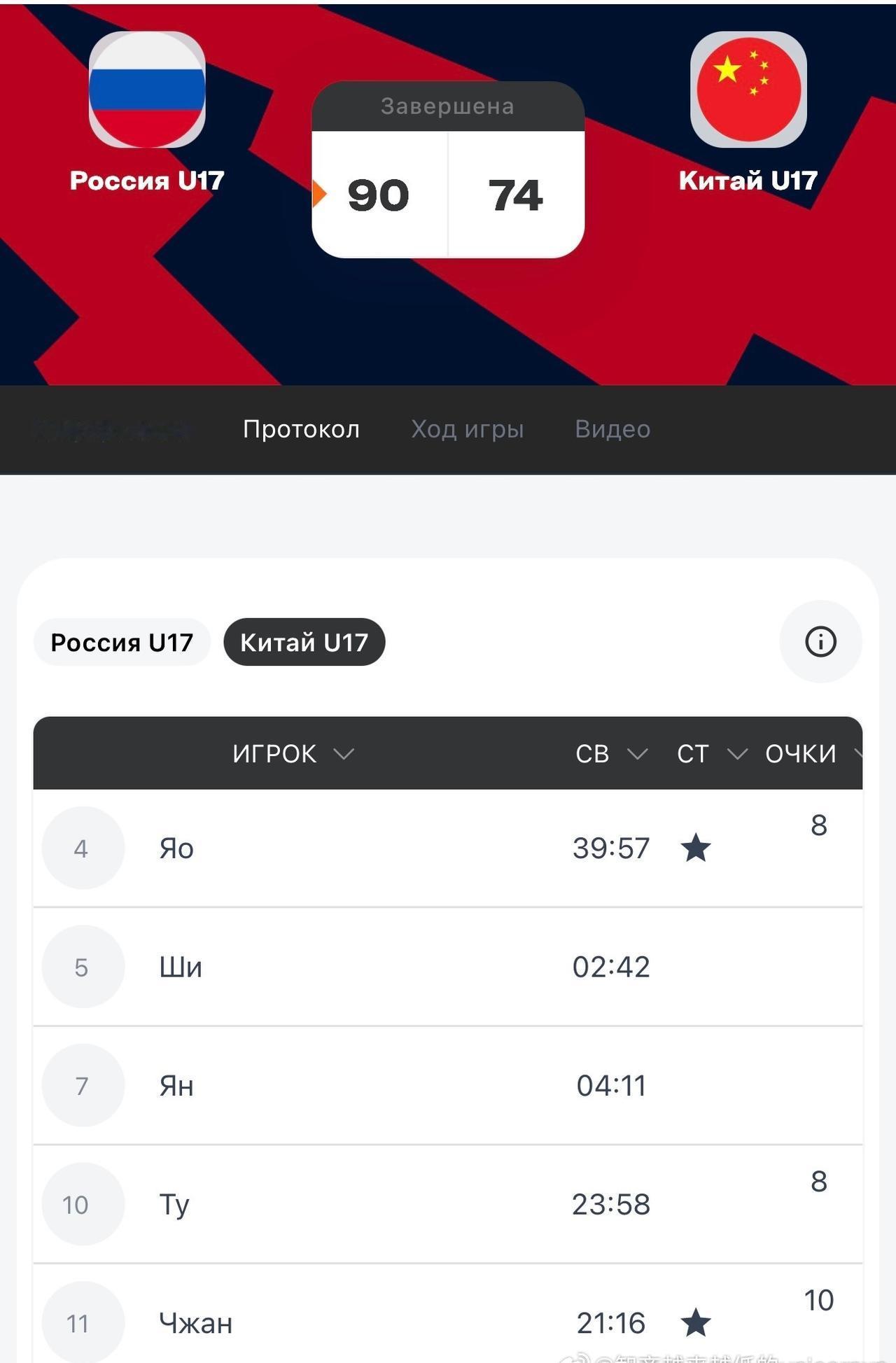 中俄友好青少年运动会第二场国青U17 74比90再次不敌俄罗斯U17FIBA[超