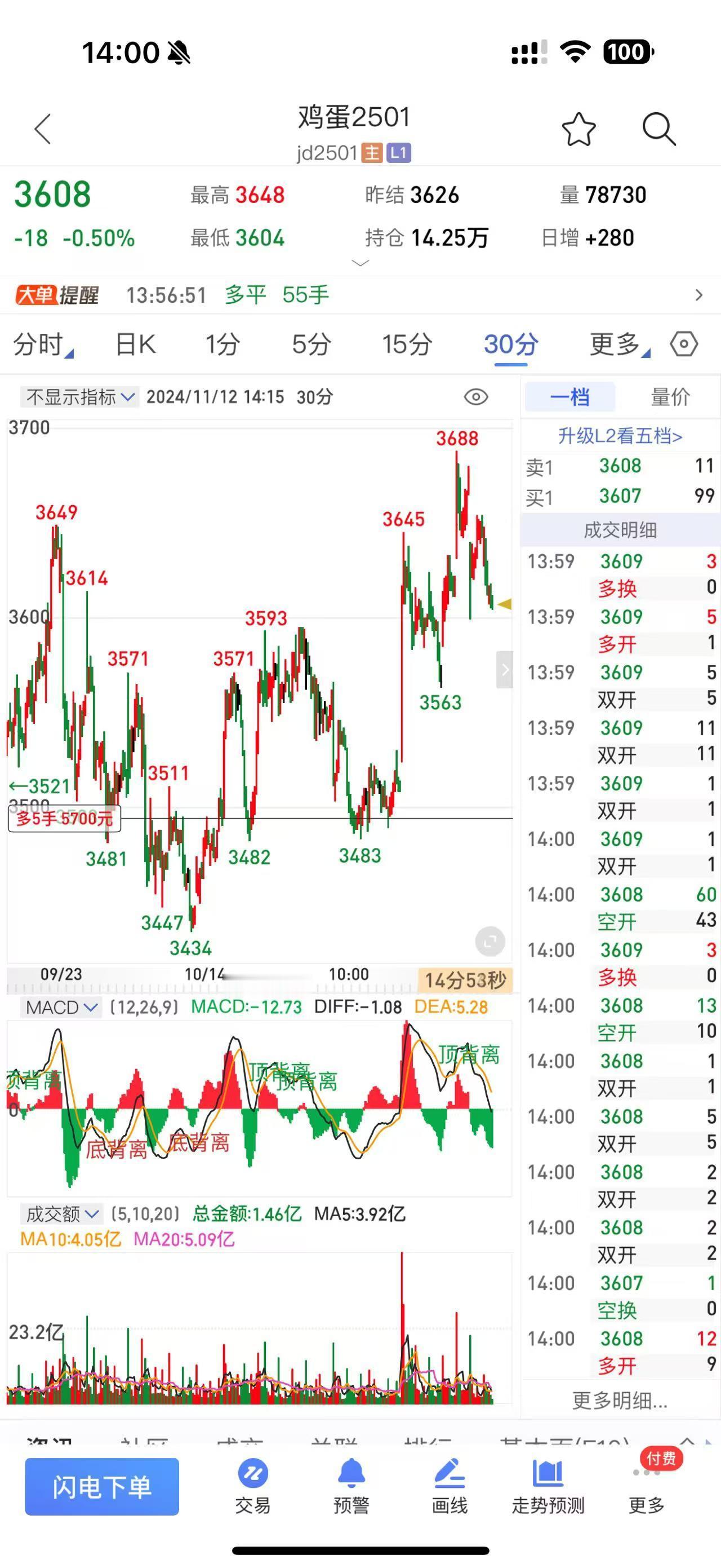 期货鸡蛋后续：走货放缓 鸡蛋价格存下滑风险
11月12日，近几日产地鸡蛋价格稳中