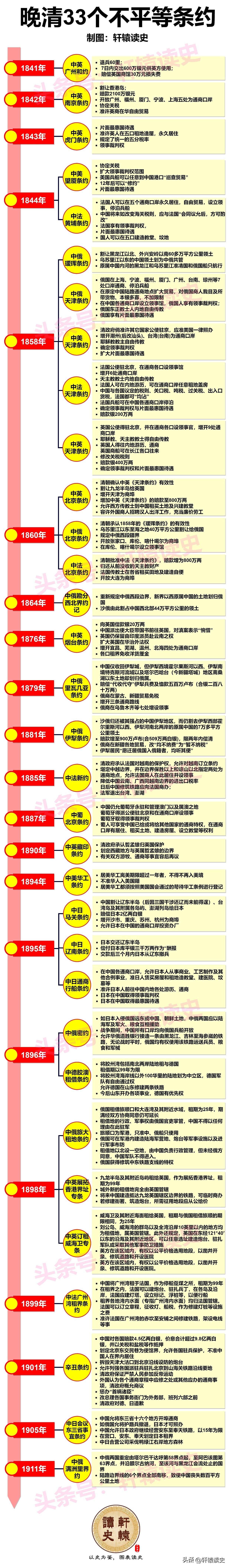 一张图了解晚清签订的33个不平等条约
 
晚清70年签订的一系列不平等条约，涉及