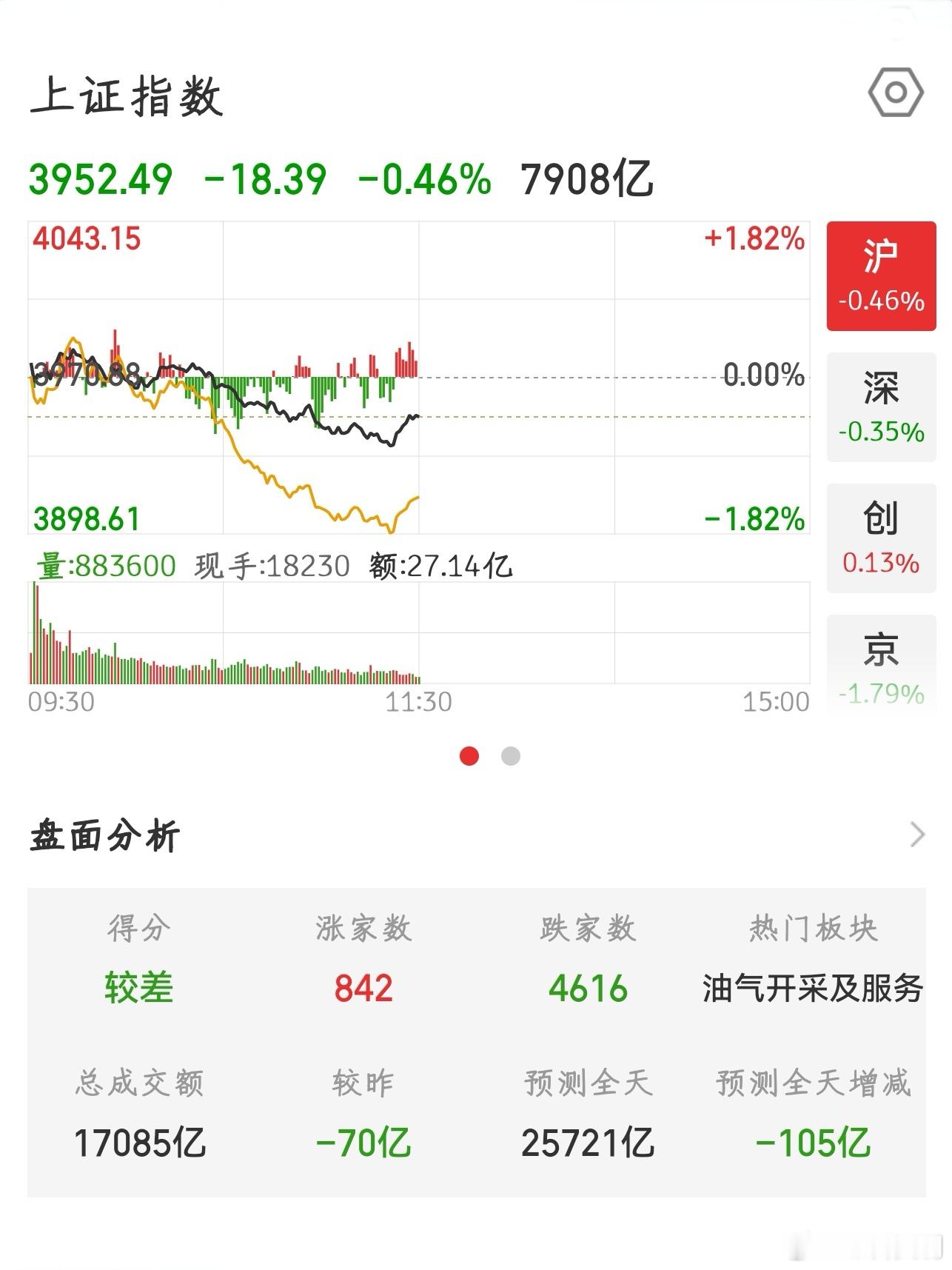 【2026.7.9】午间：上证指数 收盘下跌 18.39，报 3952.49；上