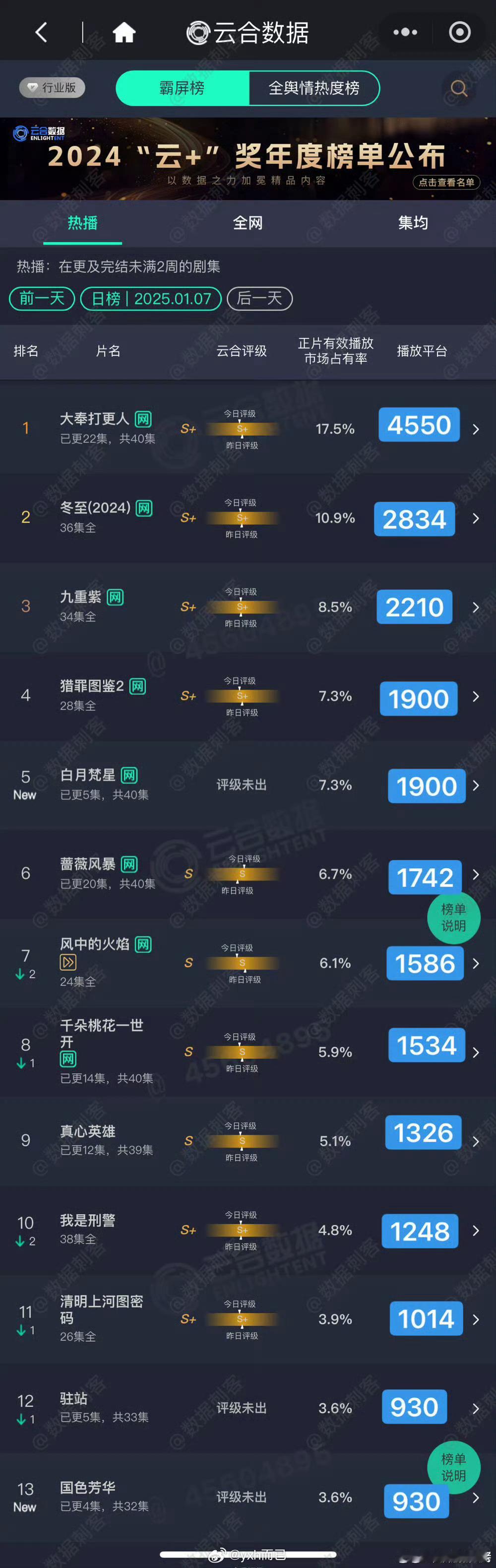 于正称白鹿单扛白月梵星 白月梵星首日竟然有1900，绝对高开了，首日超过2000