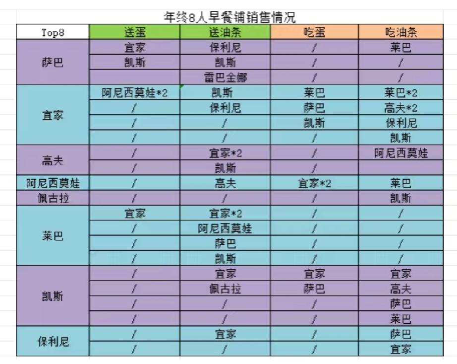 年终总决赛8位球员送蛋、送油条以及吃蛋、吃油条统计表！
送蛋给其他球员最多的是萨