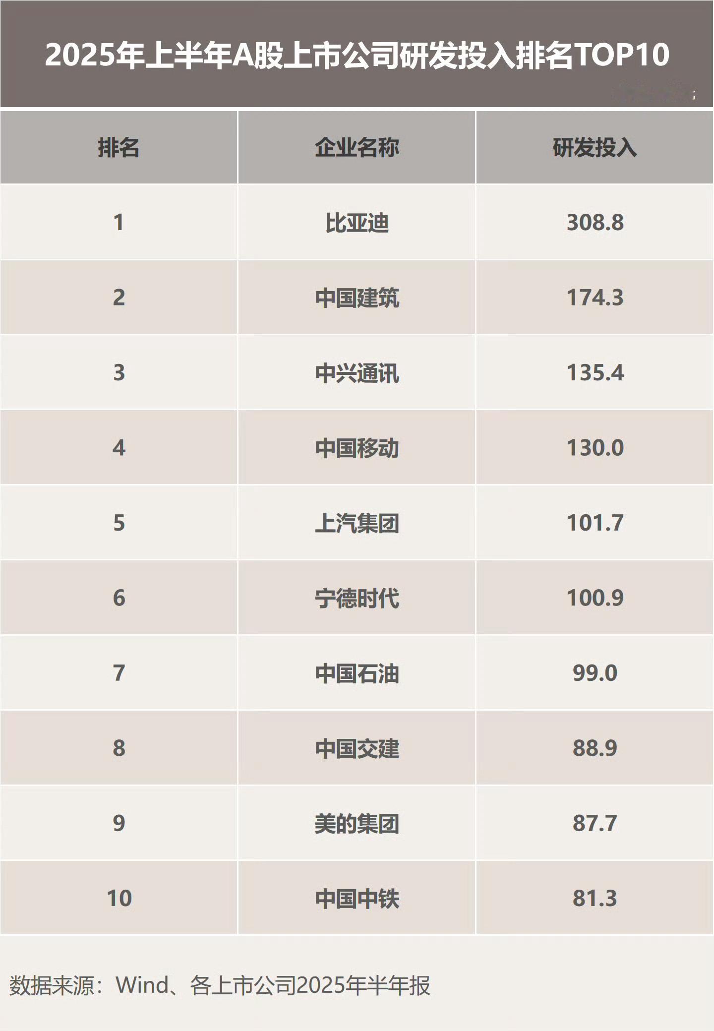 A股研发之王！2025年上半年，比亚迪以309亿元研发投入蝉联A股上市公司“研发