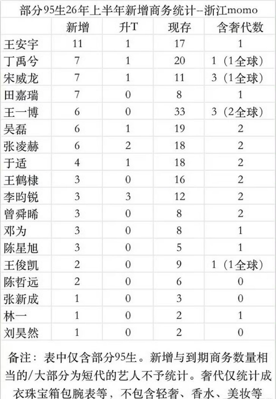 开除侯明昊是啥意思。。新增那么多。。。 