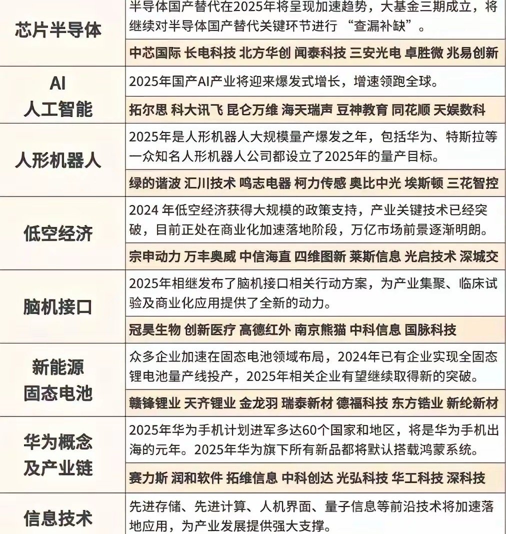 2025年科技产业趋势预测，涵盖芯片、AI、新能源等领域 ​​​